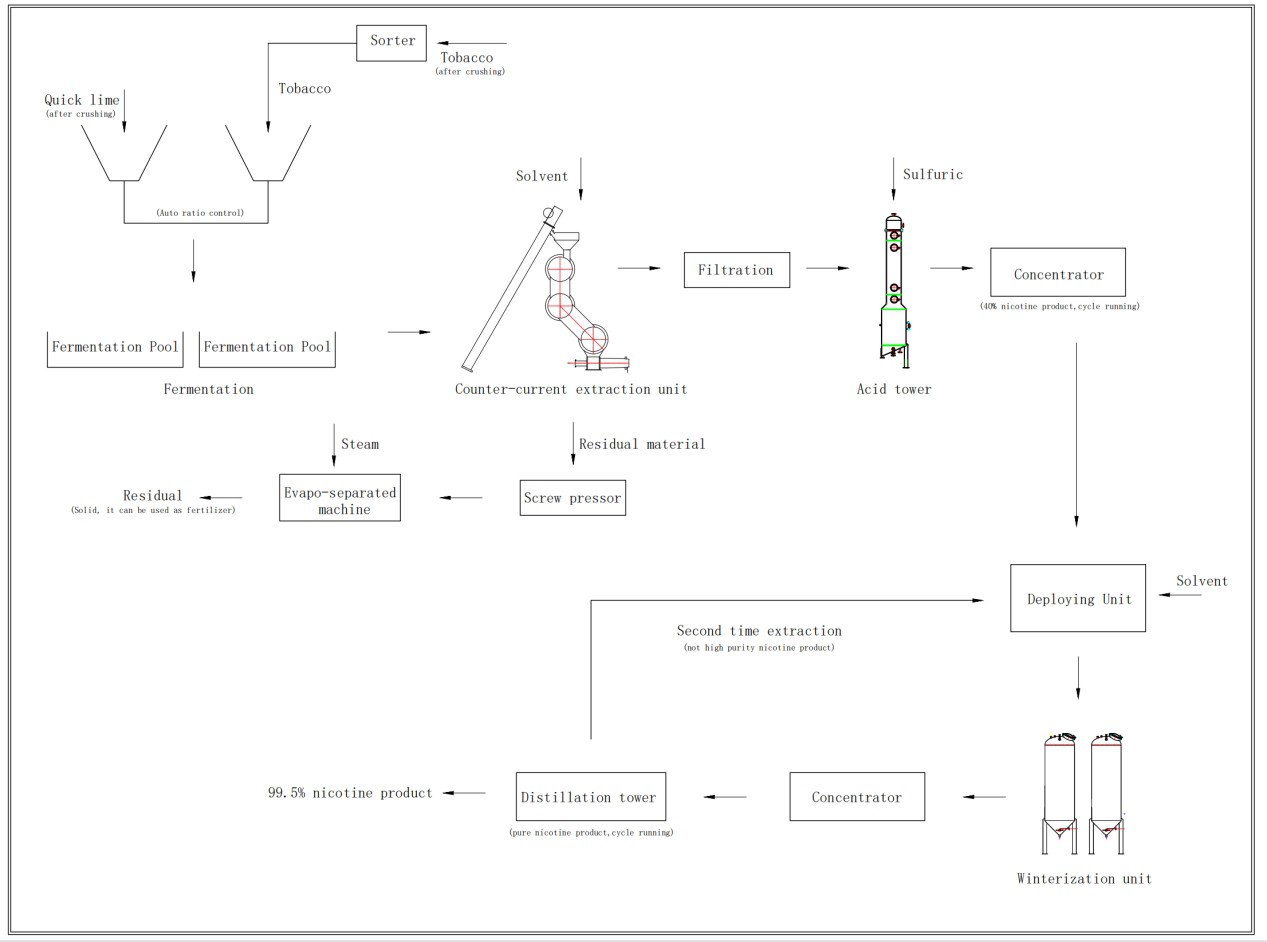Tobacco Solvent Extraction Device process flow chart Tobacco Solvent Extraction Device process flow chart